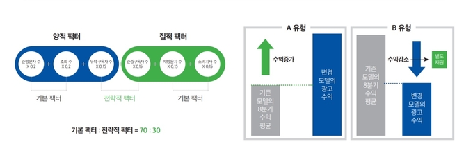 네이버가 제시한 공통영역의 광고수익 분배 기준과 가중치. 