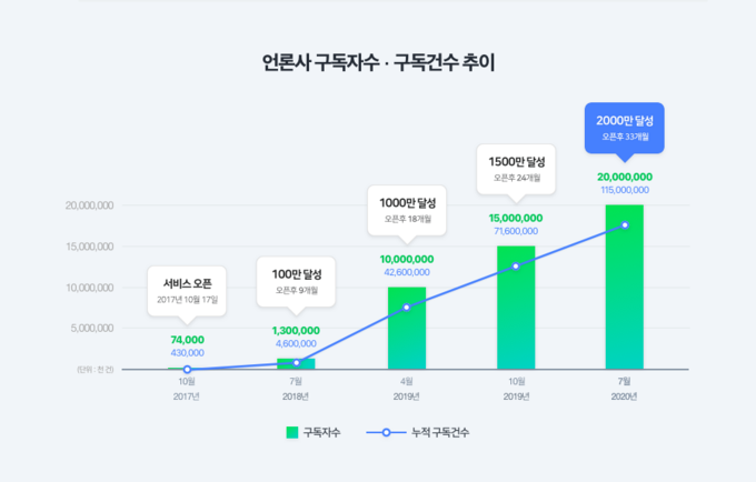 네이버 언론사홈 구독자 수 증가 추이 그래프. 네이버는 지난달 24일 모바일 언론사홈(언론사 구독 서비스) 출시 2년 9개월 만에 구독자 수가 2천만명을 돌파했다고 밝혔다. 네이버는 “언론사홈을 운영하는 70개 언론사 중 44곳이 100만명 이상의 구독자를 확보했다”며 “그 중 4개 언론사는 구독자 400만명을 넘어섰다”고 전했다. 네이버 언론사홈 구독자 수 증가 추이 그래프. 네이버는 지난달 24일 모바일 언론사홈(언론사 구독 서비스) 출시 2년 9개월 만에 구독자 수가 2천만명을 돌파했다고 밝혔다. 네이버는 “언론사홈을 운영하는 70개 언론사 중 44곳이 100만명 이상의 구독자를 확보했다”며 “그 중 4개 언론사는 구독자 400만명을 넘어섰다”고 전했다.
