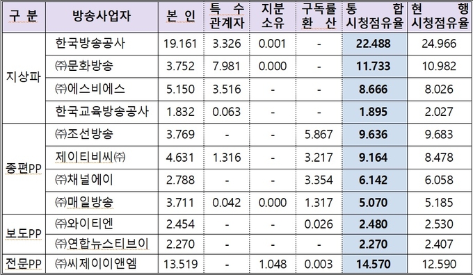 2019년도 통합시청점유율 시범 산정 결과 