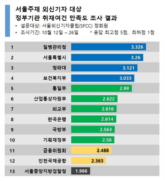 13개 정부 기관 취재 여건 만족도 조사 결과 그래프. 