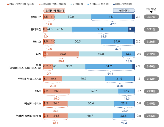 뉴스 미디어 유형별 신뢰도. 