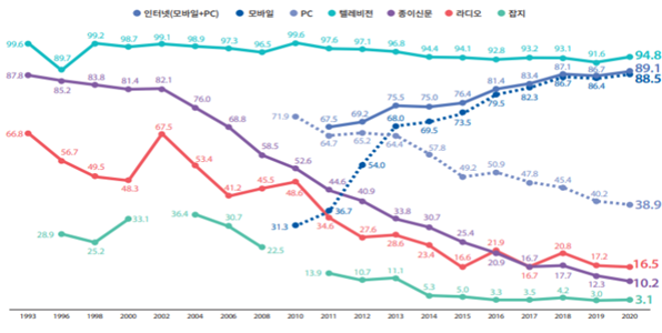 1993년부터 2020년까지 4대 매체 및 인터넷 이용률 추이. 