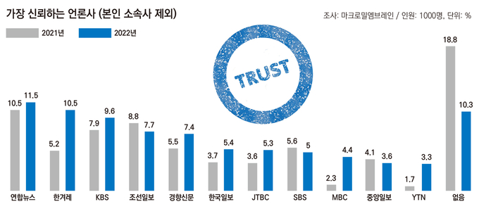 조선, 올해도 영향력·불신 동반 1위… 연합, 2년 연속 신뢰도 1위