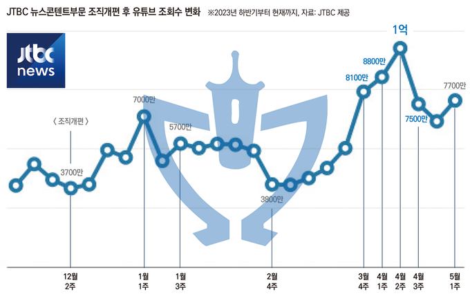 JTBC 모바일 전환 5개월… 유튜브 월 3.5억뷰 성과