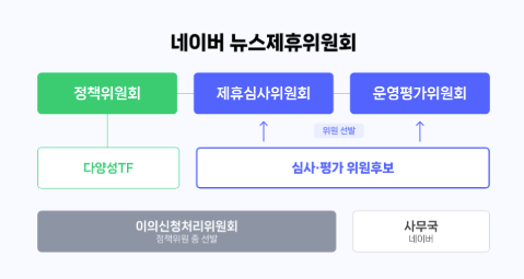 네이버 '뉴스제휴위' 6월 출범… 연내 심사재개까진 여러 난관