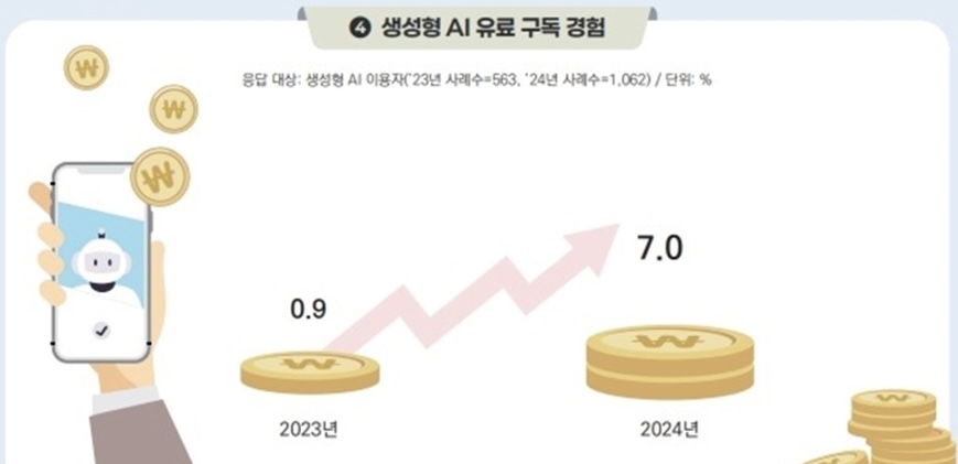 "AI 돈 내고 써봤다" 전년대비 7배 증가
