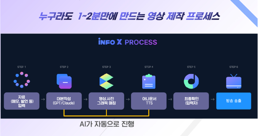 연합인포, AI 영상제작 플랫폼 '인포X'로 시장 공략