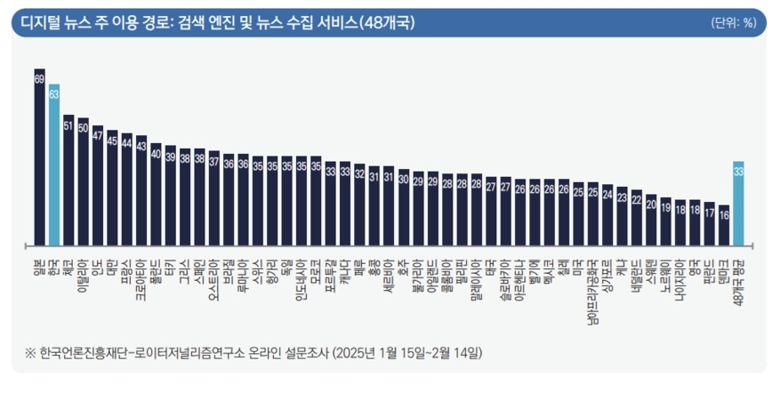 한국 유튜브 뉴스이용자 성향 '보수 63%, 진보 43%'