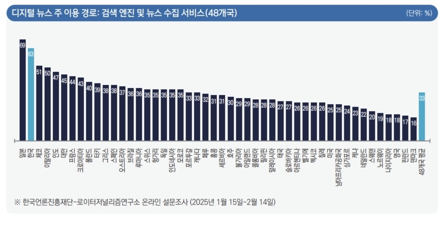 한국 유튜브 뉴스이용자 성향 '보수 63%, 진보 43%'