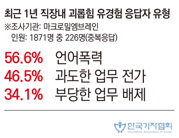 기자 12% "직장내 괴롭힘 경험해봤다"