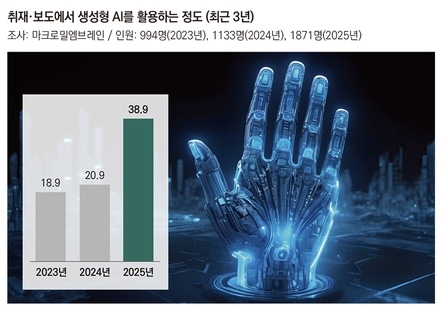 AI 활용 기자, 전년비 2배 급증… 챗GPT 사용 89.2%