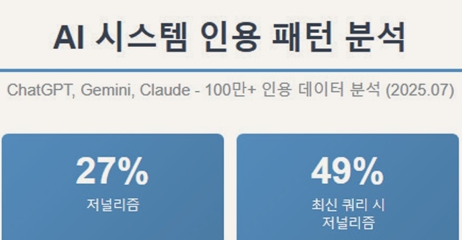 "AI가 내놓는 답변, '저널리즘 콘텐츠' 크게 의존"