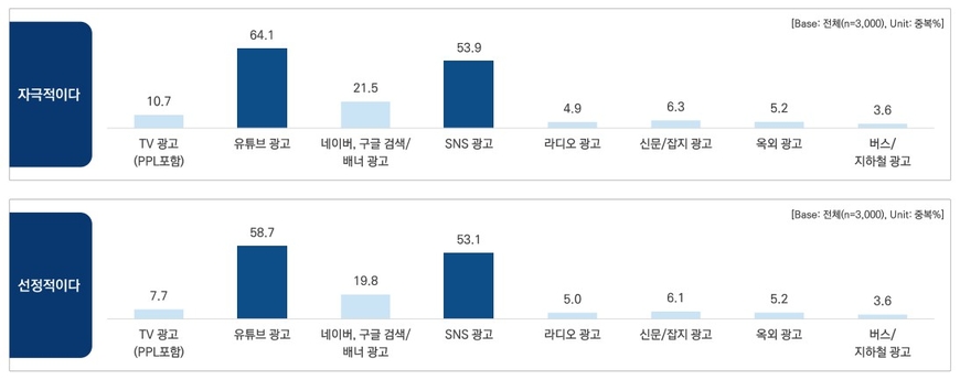 TV 광고, '광고 신뢰', '구매 의향' 등서 유튜브 앞질러