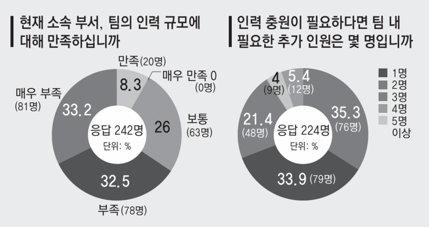 "인력 갈아서 지면 메꿔…" 동아일보 내부 인력난 호소