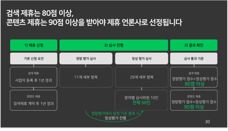 인신협 "네이버 뉴스 제휴평가 합격기준 등 보완 필요"