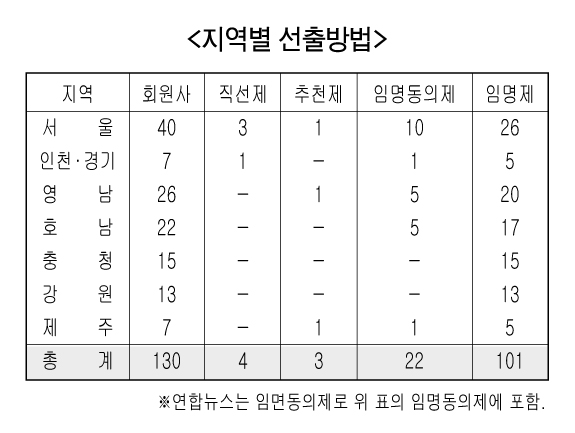 편집·보도국장 지역별 선출방법
