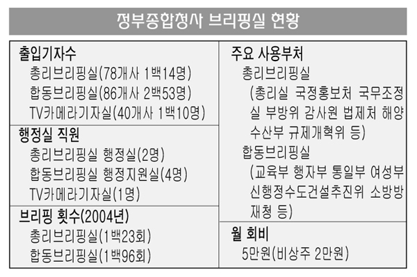 정부종합청사 브리핑실 현황