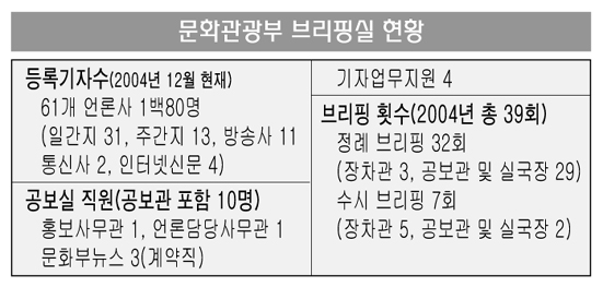 문화관광부 브리핑실 현황