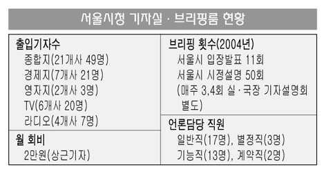 기자실,브리핑룸 현황