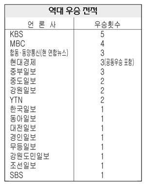 기협 축구대회 역대 우승 전적