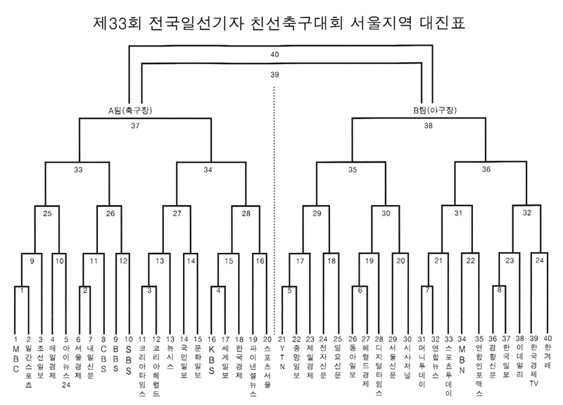 서울지역 축구대회 대진표