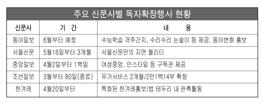 주요 신문사별 독자확장행사 현황