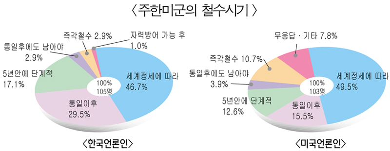 주한미군 철수시기