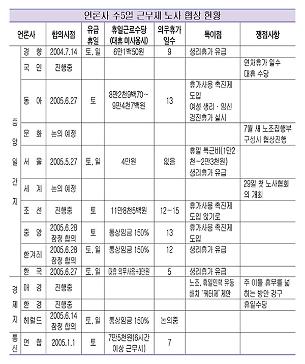 언론사 주5일 근무제 노사 협상 현황