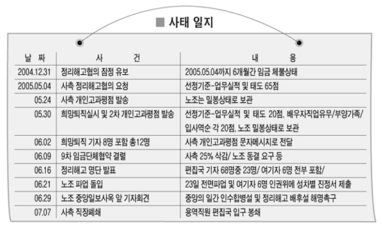 일간스포츠 사태 일지