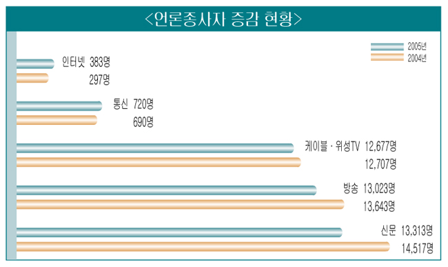 언론종사자 증감 현황