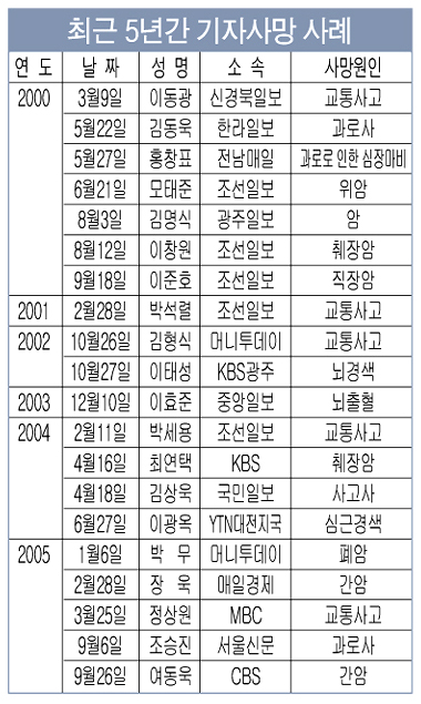 최근 5년간 기자사망 사례