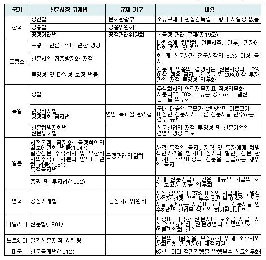 신문독과점에 대한 각국의 규제 현황 (출처=신문발전위원회 의견서)